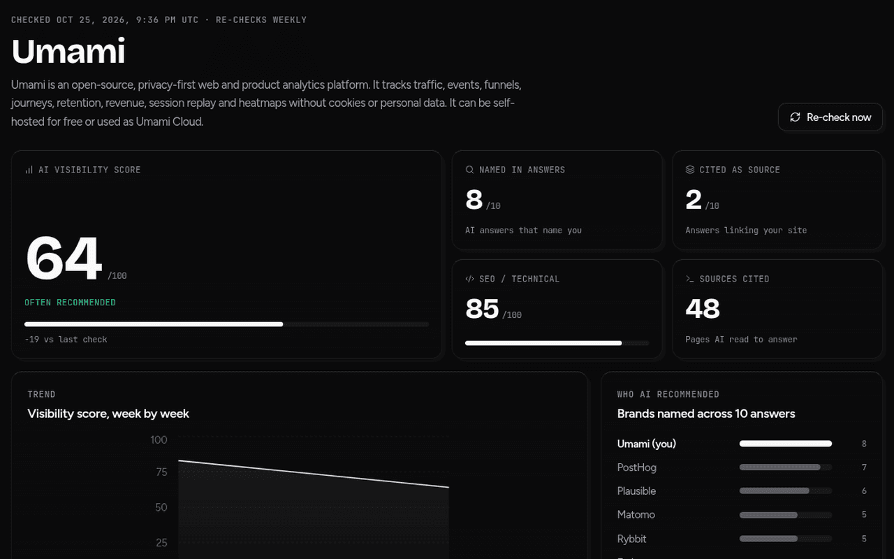 GotCited free scan report for plausible.io: visibility score 87, competitors named, cited sources
